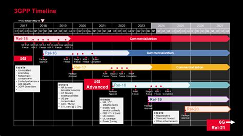 Non-Terrestrial Network Basics, Advantages, and Challenges | Keysight