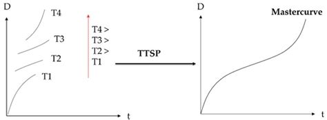 Time–Temperature–Plasticization Superposition Principle: Predicting ...