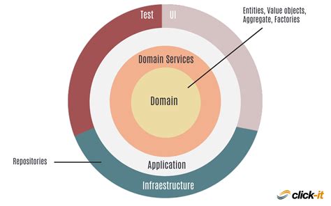 Domain Driven Design (DDD): elementos y beneficios principales | Click ...