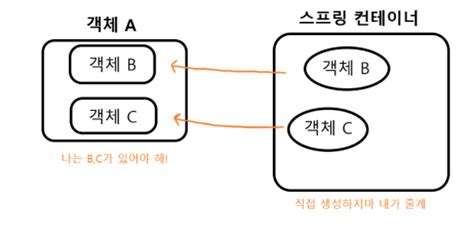 Image result for Spring Core Module