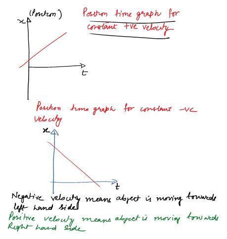 draw the pt graph for an object moving with a) +ve velocity b) -ve ...