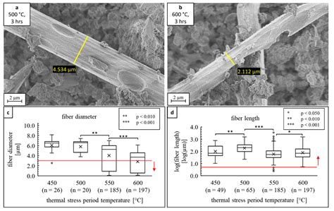 Impact of Thermal Stress on Abrasive Dust from a Carbon Fiber ...