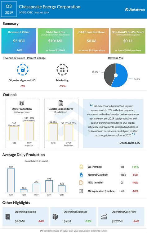 Chesapeake Energy Corp. (NASDAQ: CHK): Q3 2019 Earnings Snapshot ...