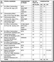 HQ Central Air Command IAF Recruitment 2014 (Group C - 32 Vacancies)