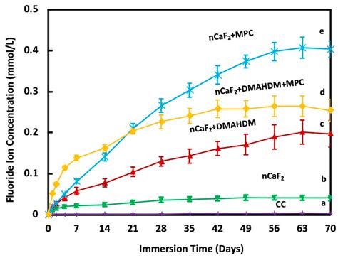 Novel CaF2 Nanocomposites with Antibacterial Function and Fluoride and ...