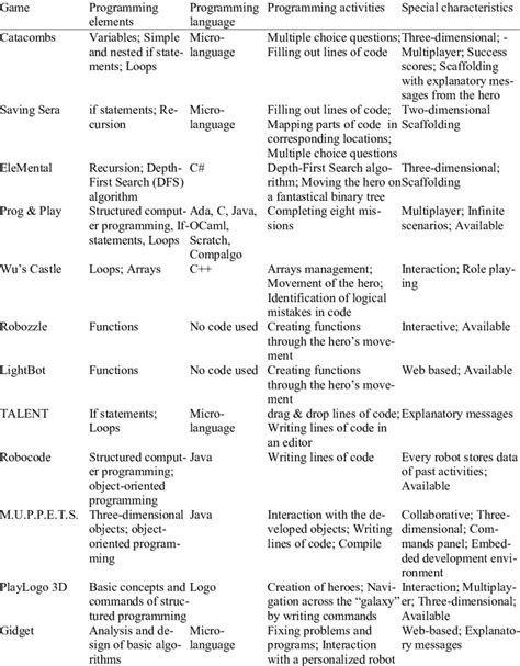 Image result for Computer Programming Games