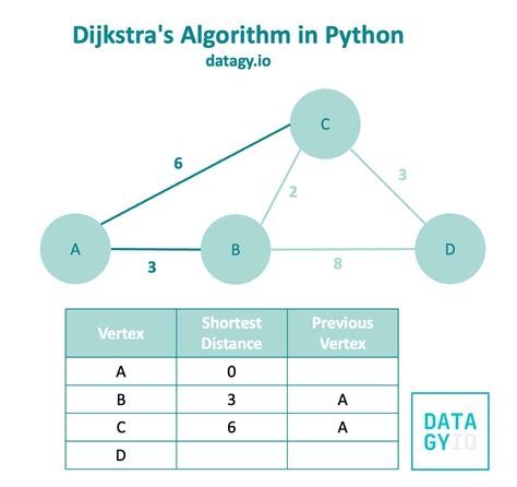 Dijkstra Algorithm Python Algo 的图像结果