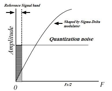 The Sigma-Delta modulator noise shaping characteristic (firstorder). | Download Scientific Diagram