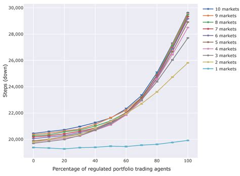 Impact Analysis of Financial Regulation on Multi-Asset Markets Using ...