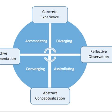 Image result for Kolb Learning Theory Example