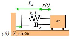 Forced Vibration of Single Degree of Freedom Systems (Part - 2) - Civil ...