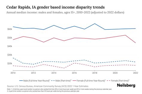 Cedar Rapids, IA Income By Gender - 2025 Update | Neilsberg