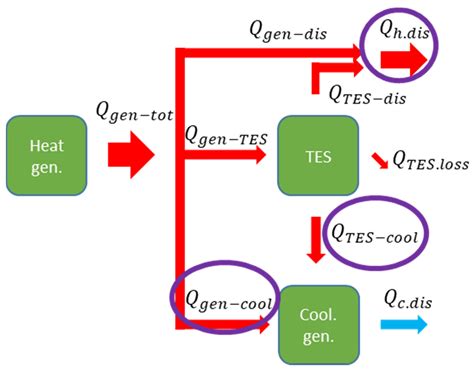 Performance Assessment of District Energy Systems with Common Elements ...