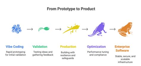 Vibe Coding’s 80/20 Rule : The Final 20% That Turns a Prototype into a ...