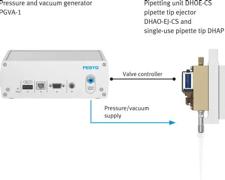 Compre Gerador de pressão/vácuo PGVA online | Festo BR