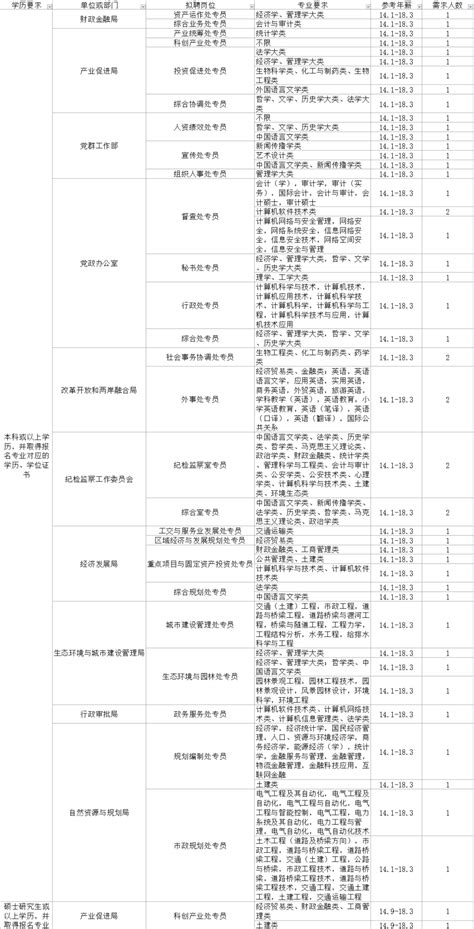 新区事业！大量招聘！年薪14W起！_报考者_工作_福州