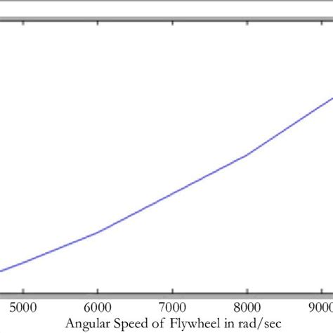 Image result for Rotating Discs Stress Analysis
