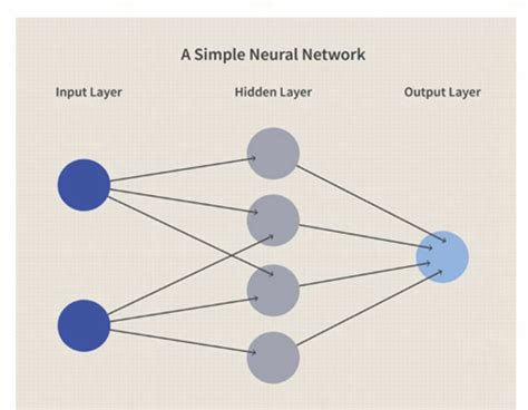 Image result for How to Create a Simple Neural Network