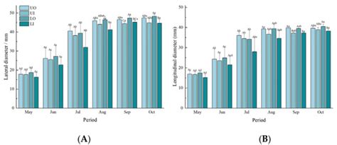 Effects of Canopy Position and Microclimate on Fruit Development and ...
