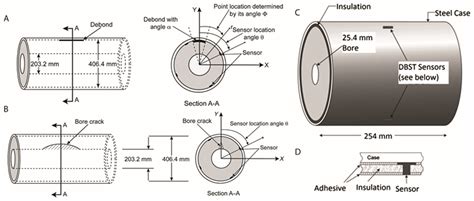 Structural Health Monitoring of Solid Rocket Motors: From Destructive ...