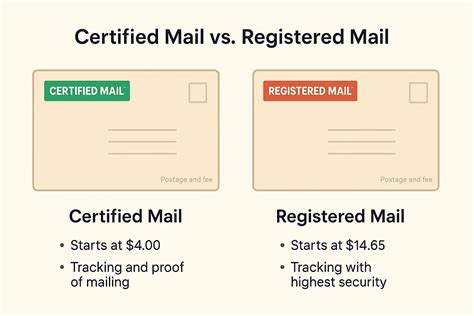 Certified Mail vs Registered Mail (2025) – Cost, Speed & Security ...