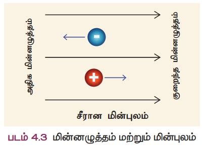 மின்னூட்டங்கள் | Electric charges | in Tamil