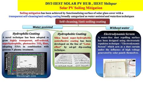 DST-IIEST Solar PV Hub
