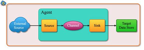 Image result for Flume Tutorial