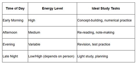 How to Manage Time for Study and Improve Productivity?