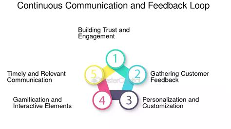 Image result for Continuous Communication Process