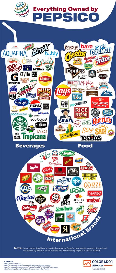 What Does PepsiCo Own? #Infographic - Visualistan
