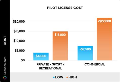 Pilot License Cost