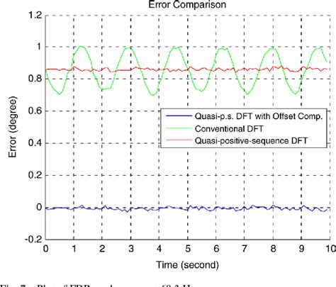 Image result for Single Phase Angle