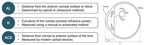 Refractive Outcomes after Cataract Surgery