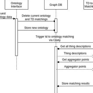 Image result for MagicDraw Communication Diagram