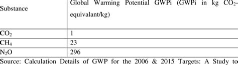 Global Warming Potential Table 的图像结果