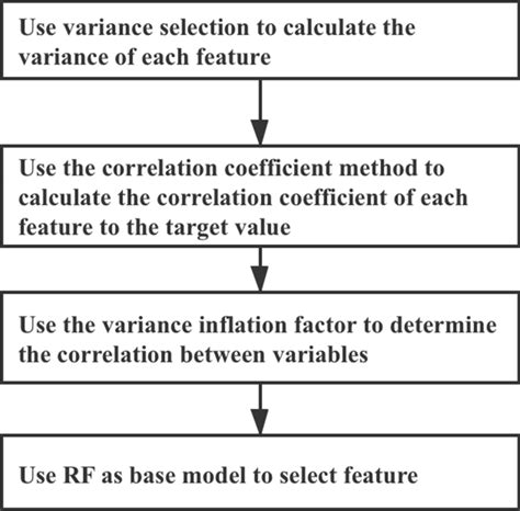 Image result for After Feature Selection How to Create Models