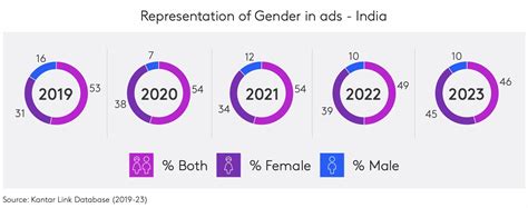 Stereotypical ads missing out on India’s diverse consumer base: New ...