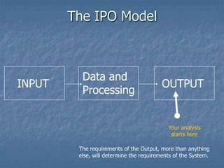 Image result for IPO Model Computer