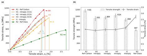 Hybrid Effect in In-Plane Loading of Carbon/Glass Fibre Based Inter ...