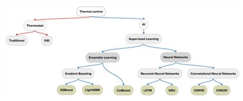 Performance of Various Artificial Intelligence Models for Predicting ...
