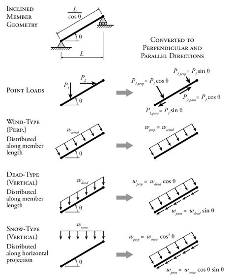 Incline Uniformly Distributed Load 的图像结果
