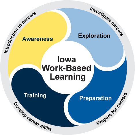 Image result for Work Based Learning Program