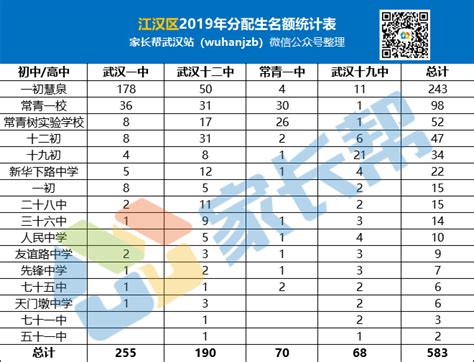 2021武汉市各区初中各年级期末 元调考试成绩划线一览表