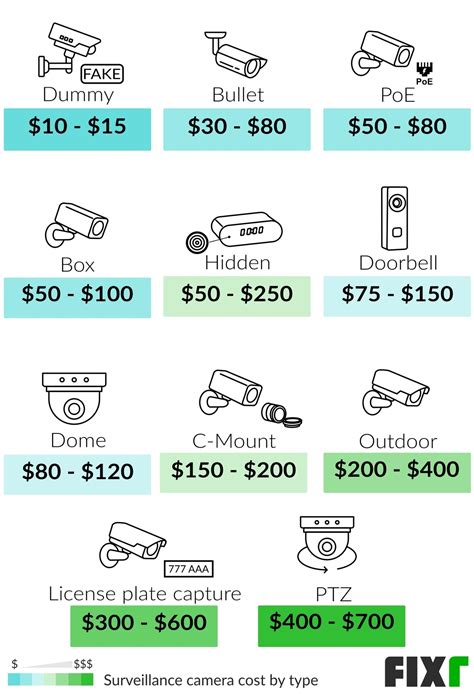 How Much To Have Security Cameras Installed at Robert Mosher blog