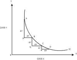 Indifference Curves are Convex to the Origin - Commerce PDF Download