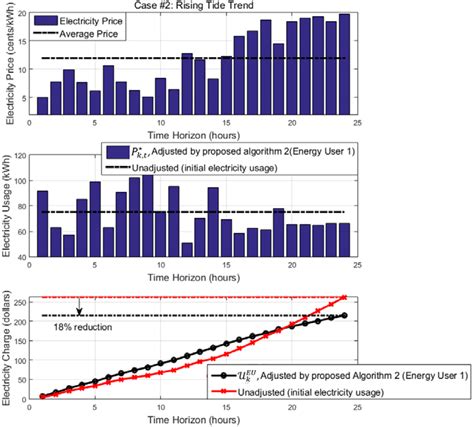 Game-Theory Modeling for Social Welfare Maximization in Smart Grids