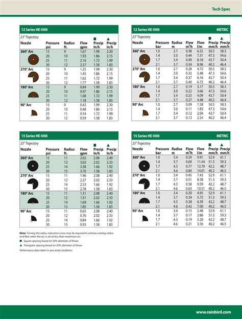 Rain Bird Nozzle Charts | SprinklerDude®