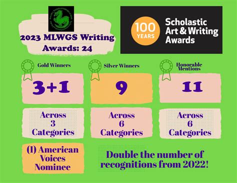 MLWGS earns 24 honors with the 2023 Scholastic Writing Awards - Maggie ...