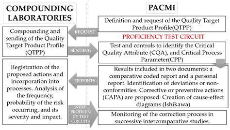 An Adequate Pharmaceutical Quality System for Personalized Preparation